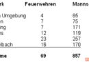 Nö: Neuerlich zahlreiche Unwettereinsätze im Lande