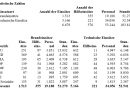 Bgld: Alle 78 Minuten rückte 2017 eine burgenländische Feuerwehr aus & Feuerwehrgesetz neu