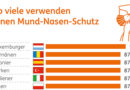 Corona: Fast ganz Österreich rote Ampelfarbe & Österreicher sind besonders Masken- und App-ablehnend