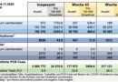 Schweiz: Per 5. November 2020 plus 39 Prozent an Corona-Infektionen innerhalb einer Woche  / 248 Tote
